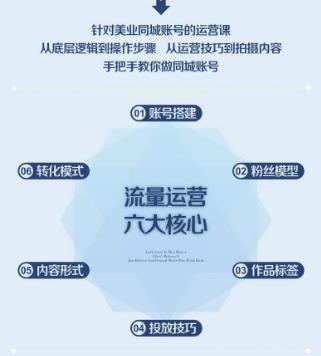 美业抖音流量运营,手把手教你做美业同城号,让你的门店实现用户增长+业绩增长+利润增长_拾壹资源网